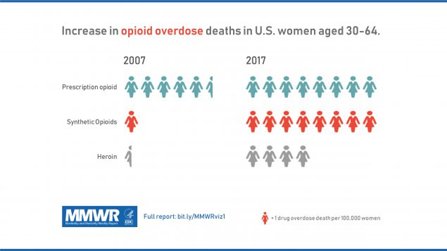 Female opioid overdoses