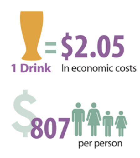 The costs of excessive drinking.
