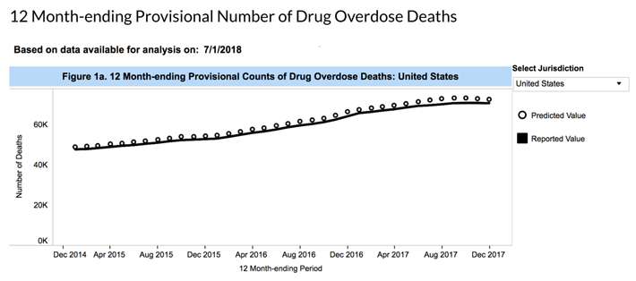 Loss of life due to drug overdoses, reported by the CDC