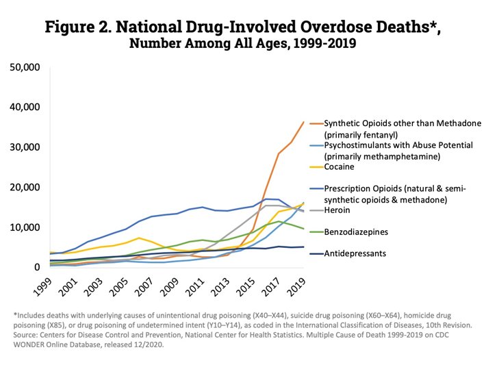 By Drugs: National Drug-Involved Overdose Deaths