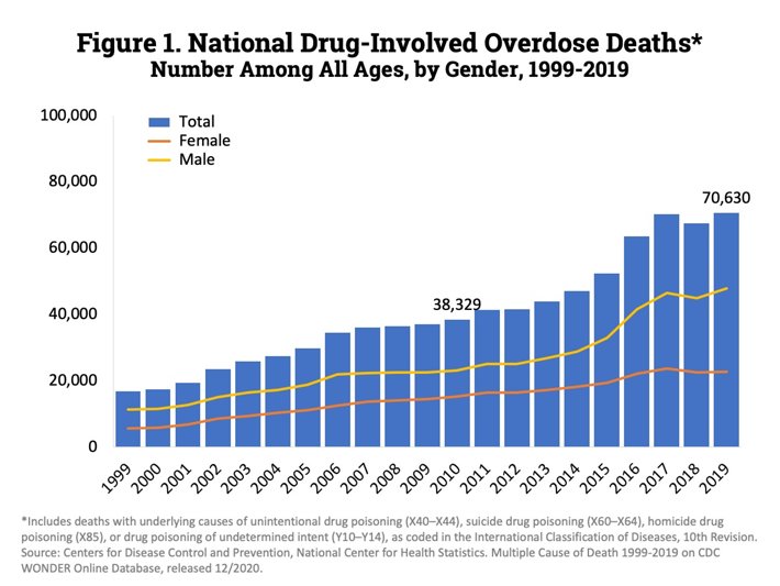 CDC: National Drug-Involved Overdose Deaths