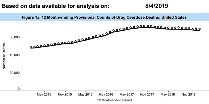 12 Months-ending Provisional Number of Drug Overdose Deaths graph