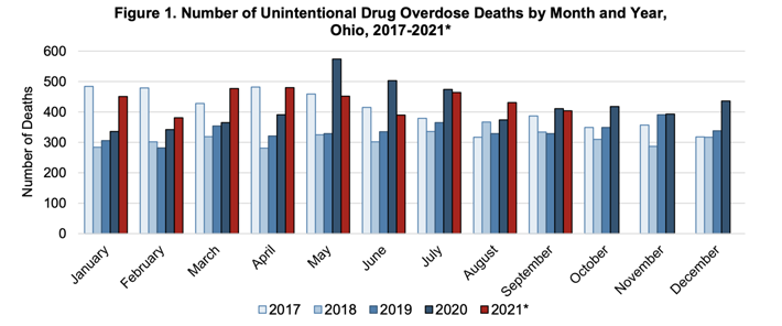 Number of unintentional overdoses