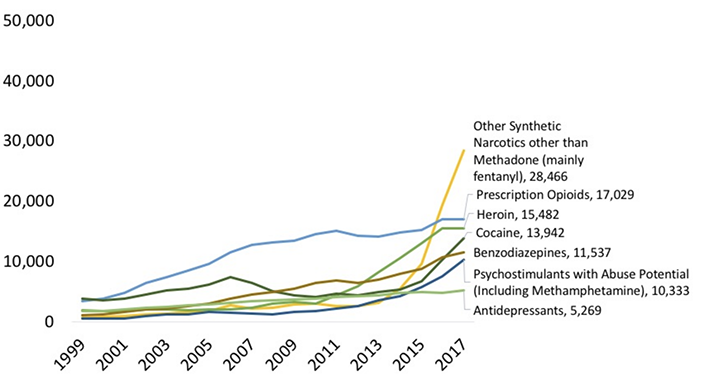 National Drug Overdose Deaths—Number Among All Ages, 1999-2017.