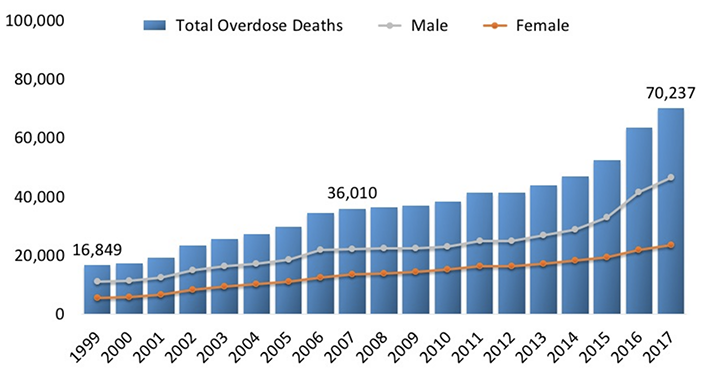 National Drug Overdose Deaths—Number Among All Ages, by Gender, 1999-2017.